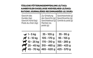 Beneful | Poids Optimal | Aliment Chien | Croquettes | Poulet 