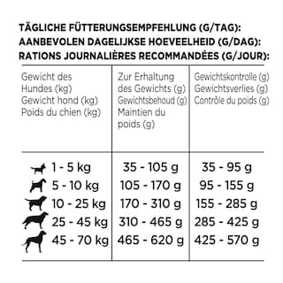 Beneful | Aliment chien| Poids Optimal | Poulet 