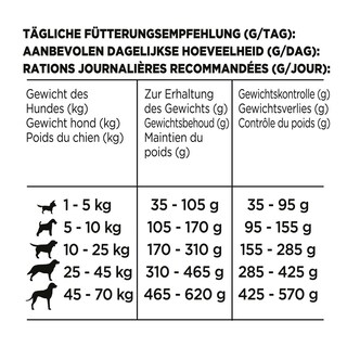 Beneful | Poids Optimal | Aliment Chien | Croquettes | Poulet 